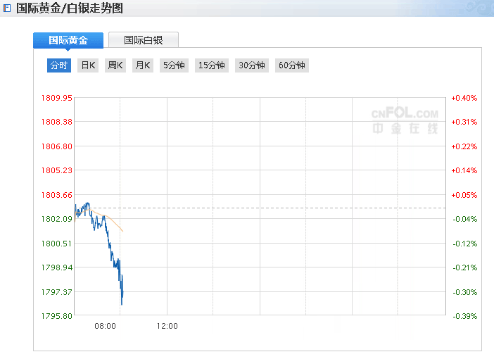 刚刚！现货黄金快速跳水逾5美元 警惕黄金即将进入下行周期(图1)