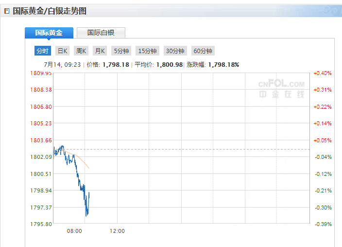 今日现货黄金走低跌破1800！机构仍看好黄金中长期走势！(图1)