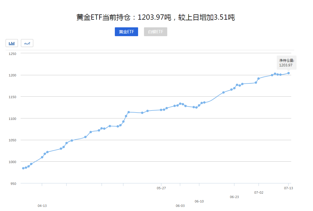 今日现货黄金走低跌破1800！机构仍看好黄金中长期走势！(图2)