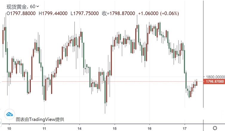 中美关系又释放新的信号 黄金1800关口下方挣扎！多头入场好时机？(图1)