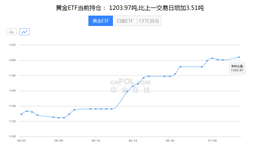 今日现货黄金宽幅震荡！美联储这个大招出来！黄金将再度爆发(图1)