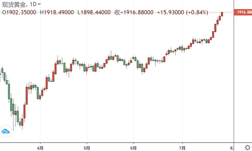 历史就要被打破了？！刚刚，黄金加速上涨逼近1920美元 美元急跌94关口告急(图2)