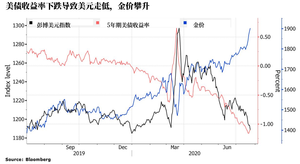 黄金突破历史新高几成定局 交易员开始瞄准2000关口 这三大风险不可忽略！(图1)