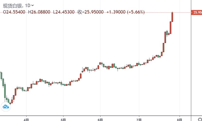空头被打爆！黄金刚刚冲破1975美元，再创历史新高 白银暴涨超5%(图2)