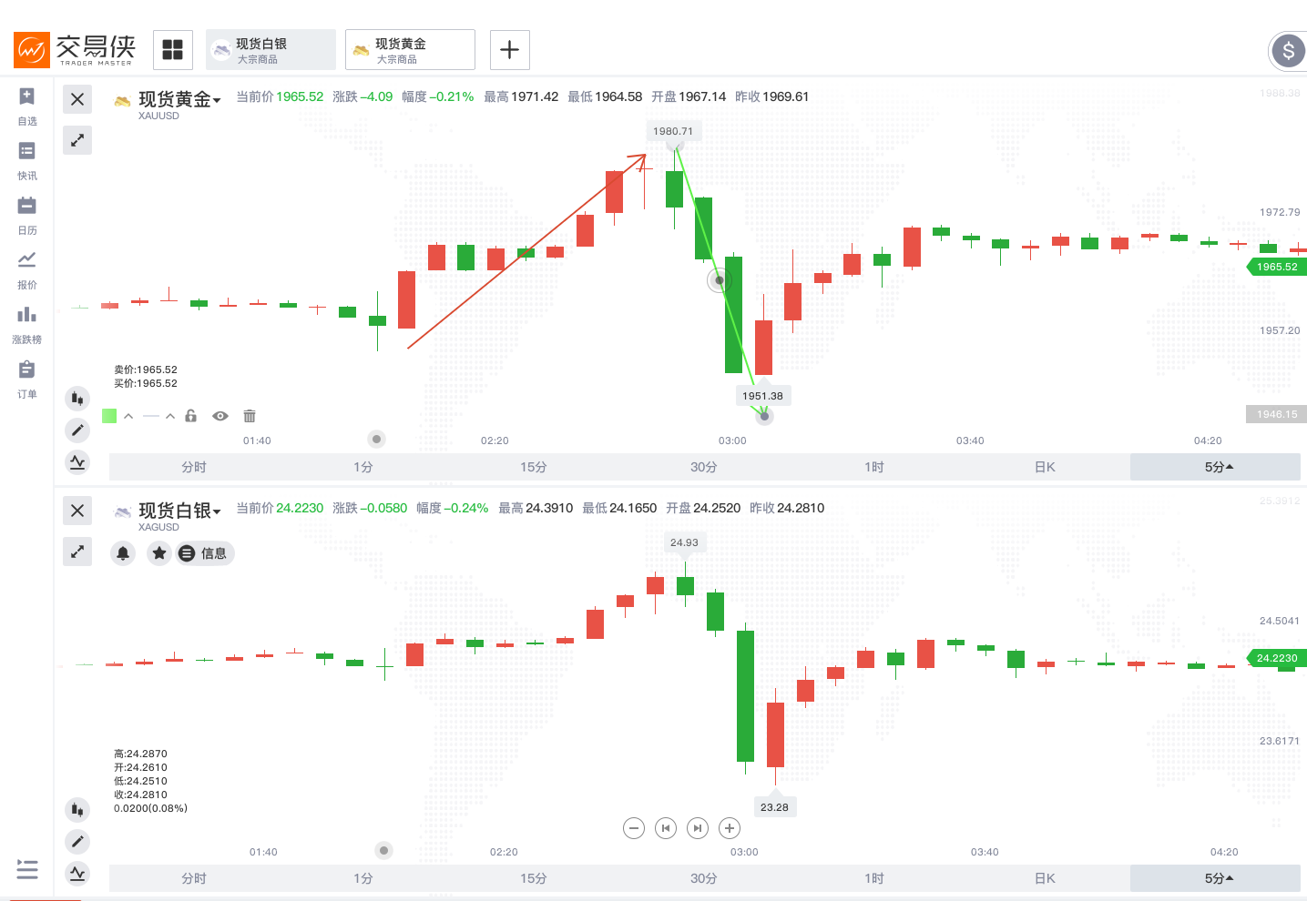 隔夜又是黄金多空双杀，但一个重要阻力位显现(图2)