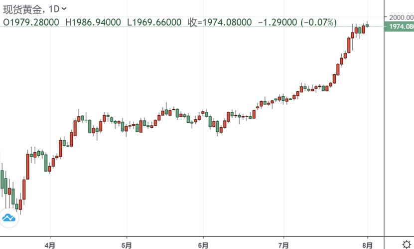 突发行情！美元短线迅速拉升 黄金跳水一度失守1970(图1)
