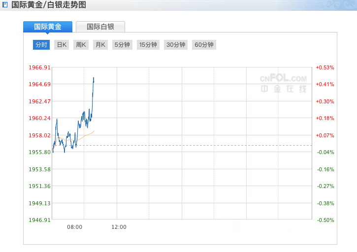 刚刚！金价短线走高逾5美元 揭开黄金“疯牛”之下的交易员众生相！(图1)