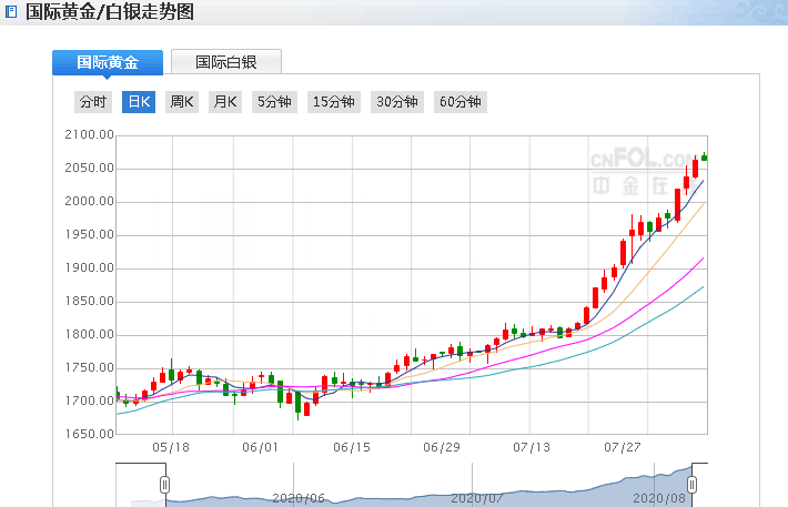 上破2075关口！金价暴涨背后有哪些原因？准备好迎接巨震行情(图1)