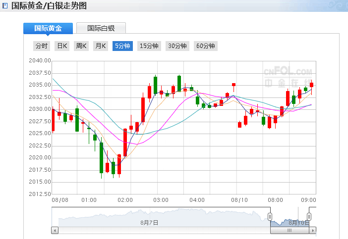 美国新冠肺炎确诊超503万例 今日黄金开盘大跌后反弹15美元(图1)