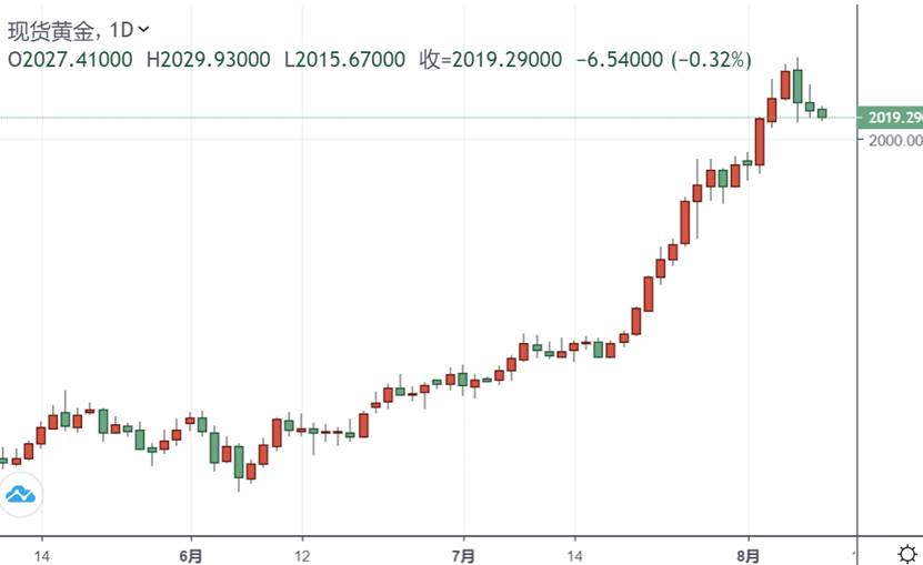 突发行情！黄金短线跳水触及2015美元 白银跌超1%(图1)