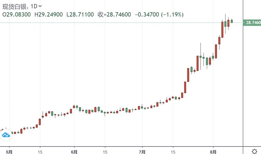 突发行情！黄金短线跳水触及2015美元 白银跌超1%(图2)