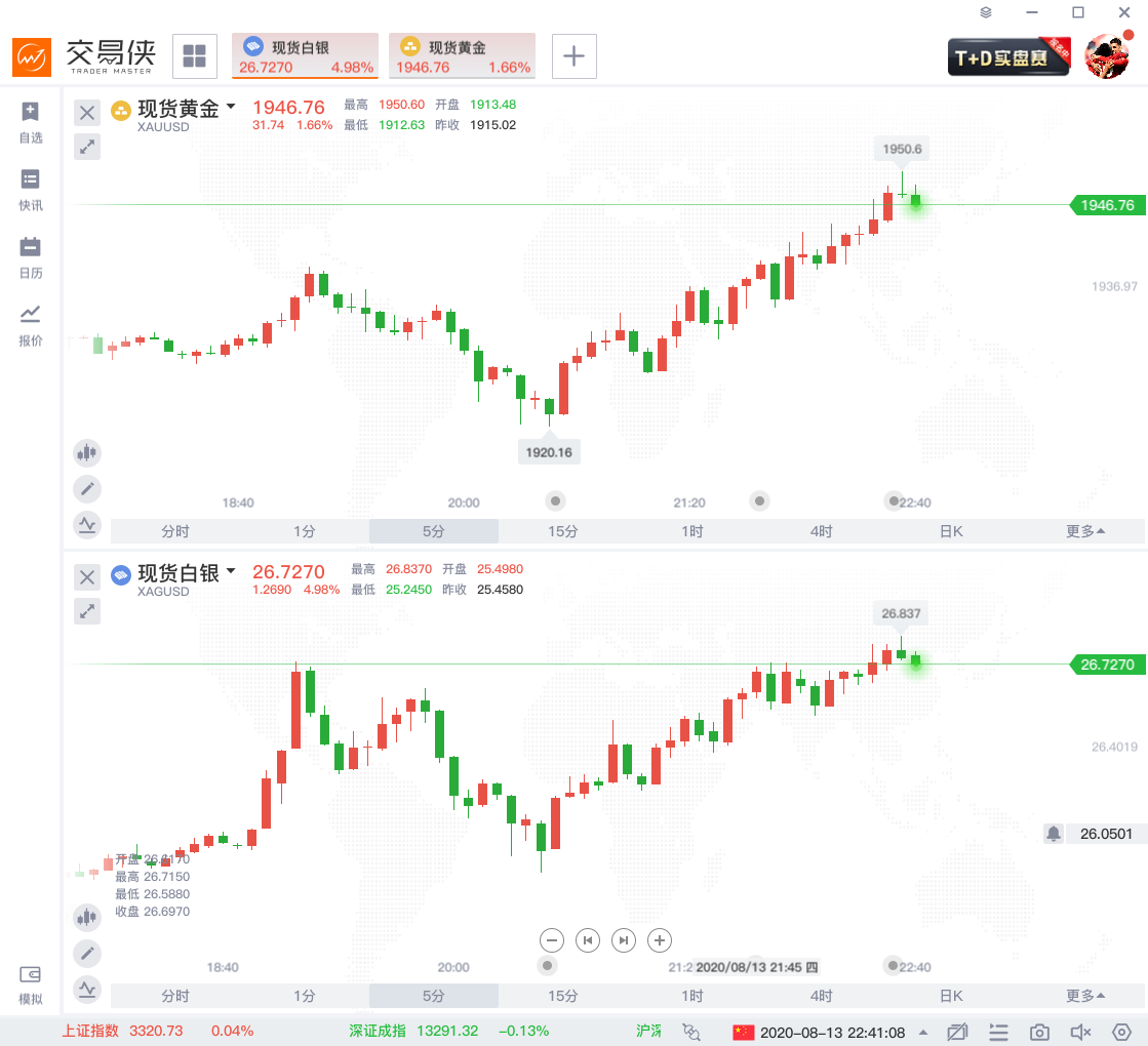 继续大涨！现货白银涨超5%，现货黄金站上1950美元关口(图1)