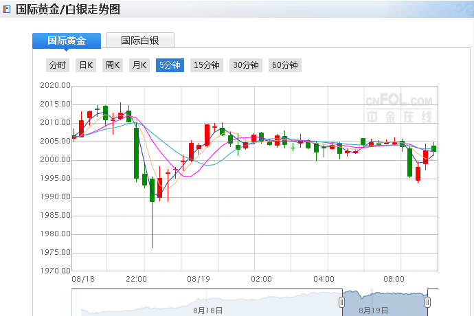 刺激！黄金再度上演惊悚行情 金价已摆脱了下跌趋势？(图1)