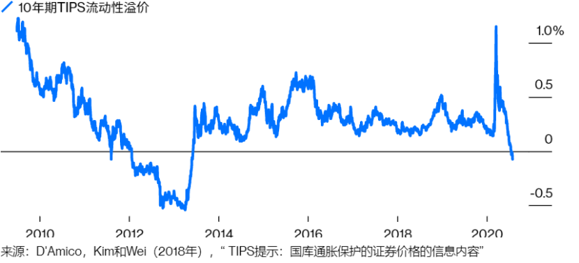 黄金投资者不得不关注的美债收益率：大幅下降可能只是个假象！(图2)
