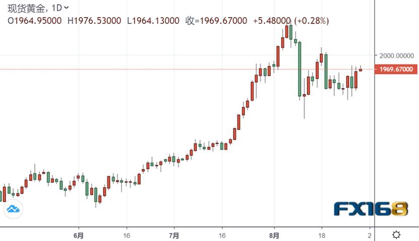 重磅预警：美联储官员携手非农本周强势来袭！金价开盘急涨突破1975美元、但走势不会令人兴奋？(图1)