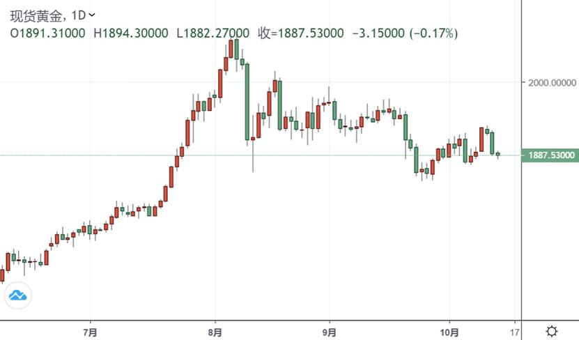 别被短期波动吓到！首席策略师：金价很容易回到2000美元，真正的上涨将在这时出现(图1)