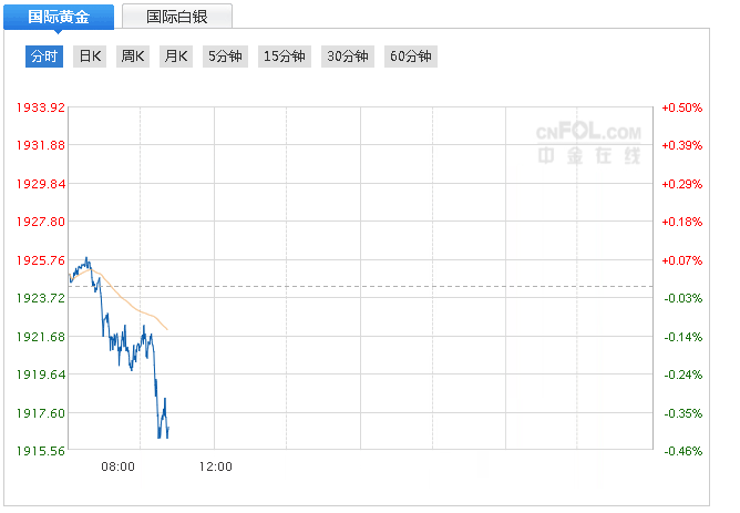 突发！现货黄金短线跳水8美元 市场大事不断今晚还有数据出炉(图1)