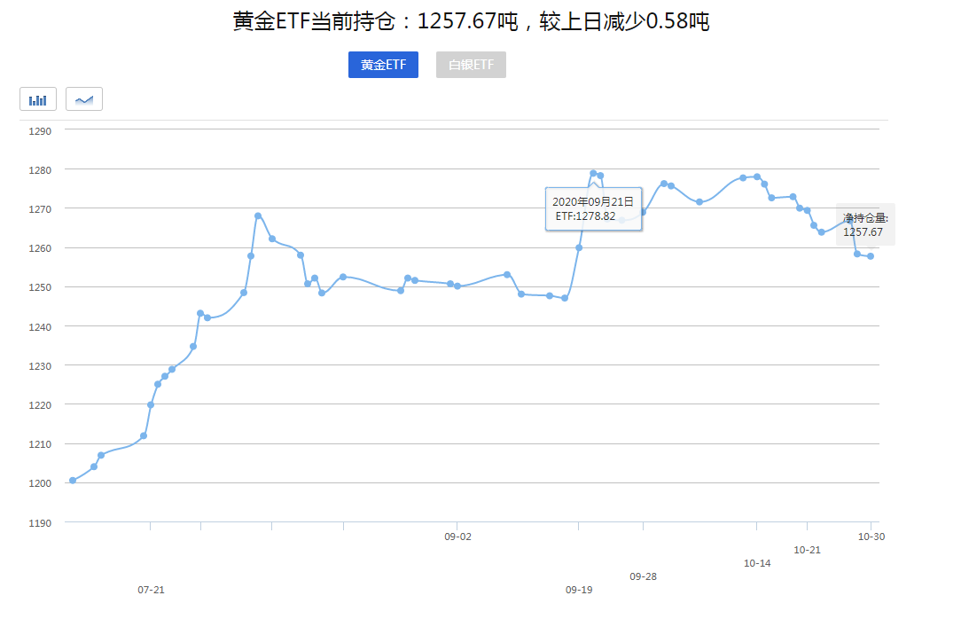 【黄金晨报】2020美国大选最新消息：史上最特别大选来袭！不确定性助攻黄金强势上扬！(图1)