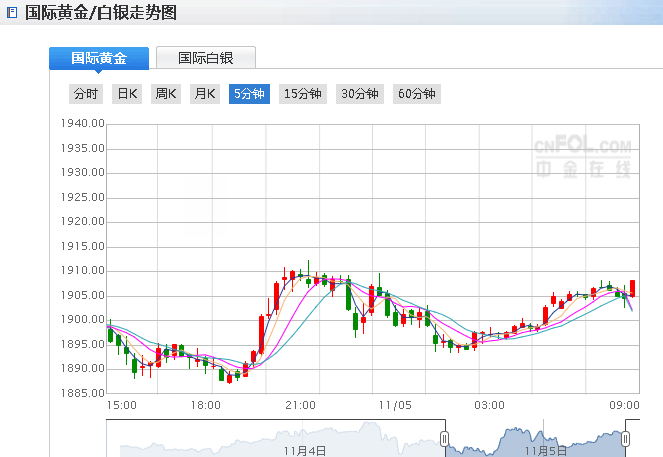 【黄金晨报】美国大选跌宕起伏一夜！拜登称相信我们一定是赢家黄金动荡不安(图1)