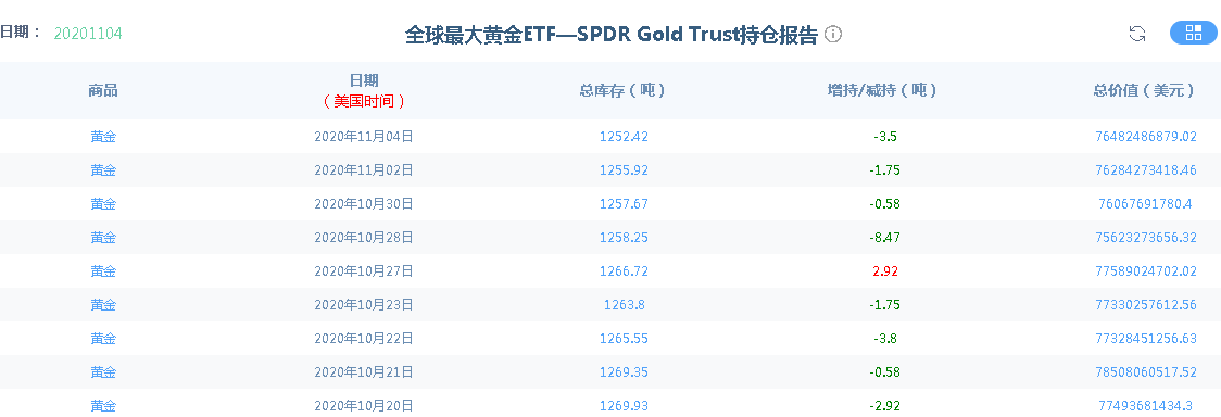 【黄金晨报】美国大选跌宕起伏一夜！拜登称相信我们一定是赢家黄金动荡不安(图2)