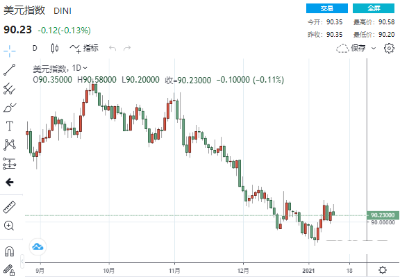 美元黄金静待拜登刺激计划来袭 再通胀交易重启的空间有限？(图1)