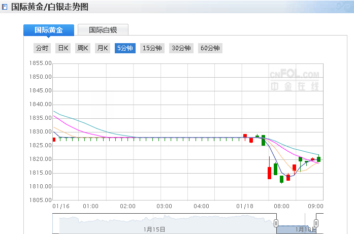 突发大行情！现货金银早盘突现异动 金价急挫20美元(图1)