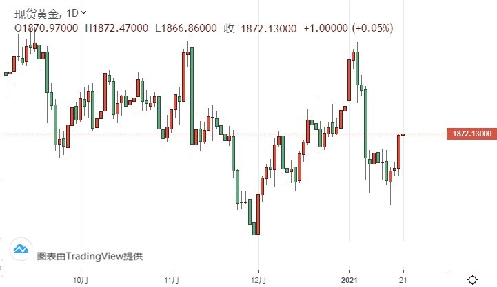 美元空头加码、黄金多头却在退缩，鲍威尔能否助力攻破1880关键阻力？(图1)