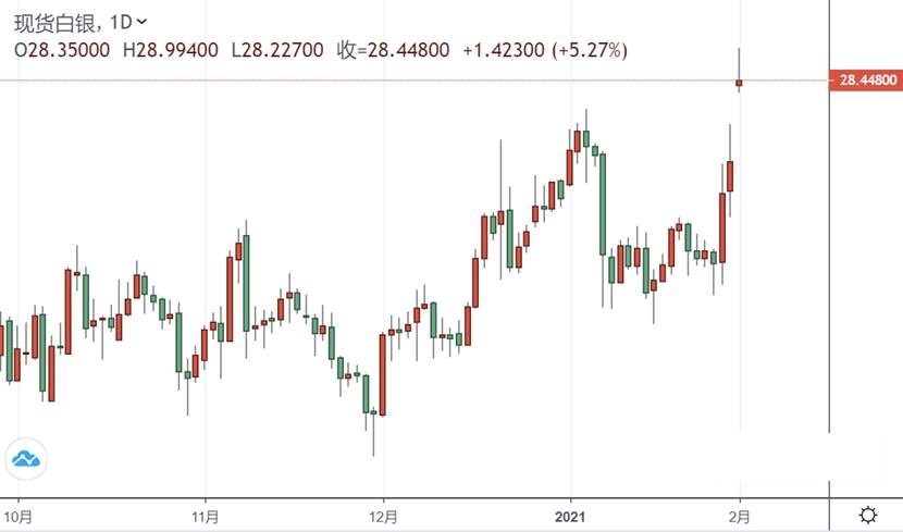 发动史上最大的白银逼空？！银价开盘飙升突破29美元 高盛发出警告，拜登也要出手调查了……(图1)