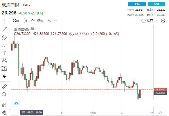 怎么回事？黄金突然狂泻50美元白银下挫逾3% 金价恐进一步下跌20美元？(图1)