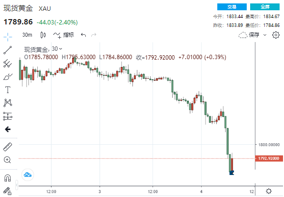 怎么回事？黄金突然狂泻50美元白银下挫逾3% 金价恐进一步下跌20美元？(图2)